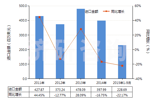 2011-2015年9月中國(guó)聚丙烯腈及其變性短纖(未梳或未經(jīng)紡前加工)(HS55033000)進(jìn)口總額及增速統(tǒng)計(jì) 2011-2015年9月中國(guó)聚丙烯腈及其變性短纖(未梳或未經(jīng)紡前加工)(HS55033000)進(jìn)口總額及增速統(tǒng)計(jì)